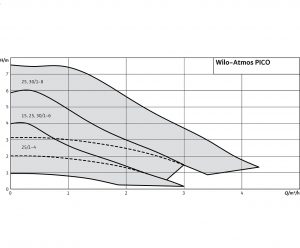 Циркуляционный насос WILO Atmos PICO 25/1-4