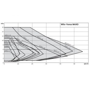 Wilo-Yonos MAXO 30/0.5-12 циркуляционный насос
