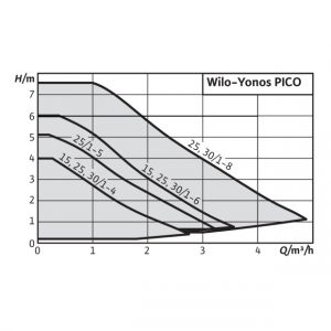 Циркуляционный насос WILO-Yonos PICO 25/1-6 130мм