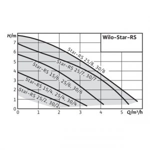 Циркуляционный насос Wilo-Star-RS 25/4