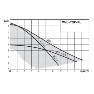 Циркуляционный насос Wilo-TOP-RL 30/6.5