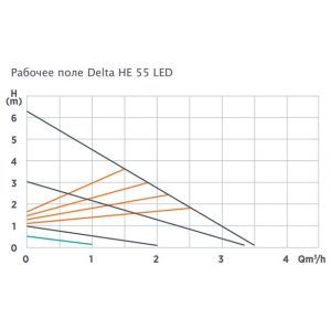 Циркуляционный насос RODA Delta HE 55/32 – 180 LED
